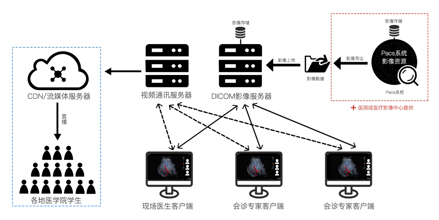 遠程超聲會診系統(tǒng)