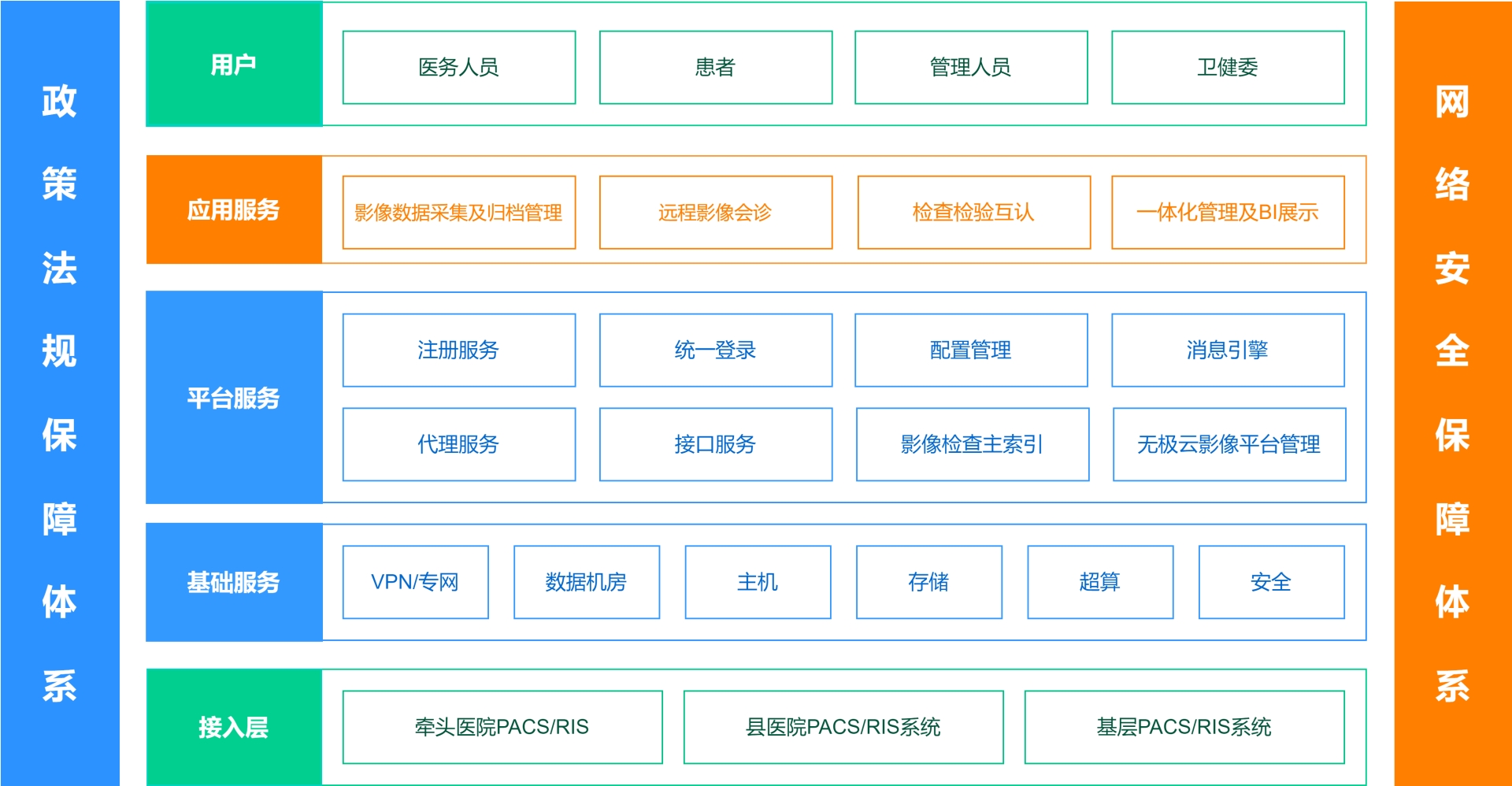 醫(yī)共體影像信息平臺